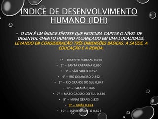 ÍNDICE DE DESENVOLVIMENTO
HUMANO (IDH)
• O IDH É UM ÍNDICE SÍNTESE QUE PROCURA CAPTAR O NÍVEL DE
DESENVOLVIMENTO HUMANO ALCANÇADO EM UMA LOCALIDADE,
LEVANDO EM CONSIDERAÇÃO TRÊS DIMENSÕES BÁSICAS: A SAÚDE, A
EDUCAÇÃO E A RENDA.
• 1º = DISTRITO FEDERAL 0,900
• 2º = SANTA CATARINA 0,860
• 3º = SÃO PAULO 0,857
• 4º = RIO DE JANEIRO 0,852
• 5º = RIO GRANDE DO SUL 0,847
• 6º = PARANÁ 0,846
• 7º = MATO GROSSO DO SUL 0,830
• 8º = MINAS GERAIS 0,825
• 9º = GOIÁS 0,824
• 10º = ESPÍRITO SANTO 0,821
 