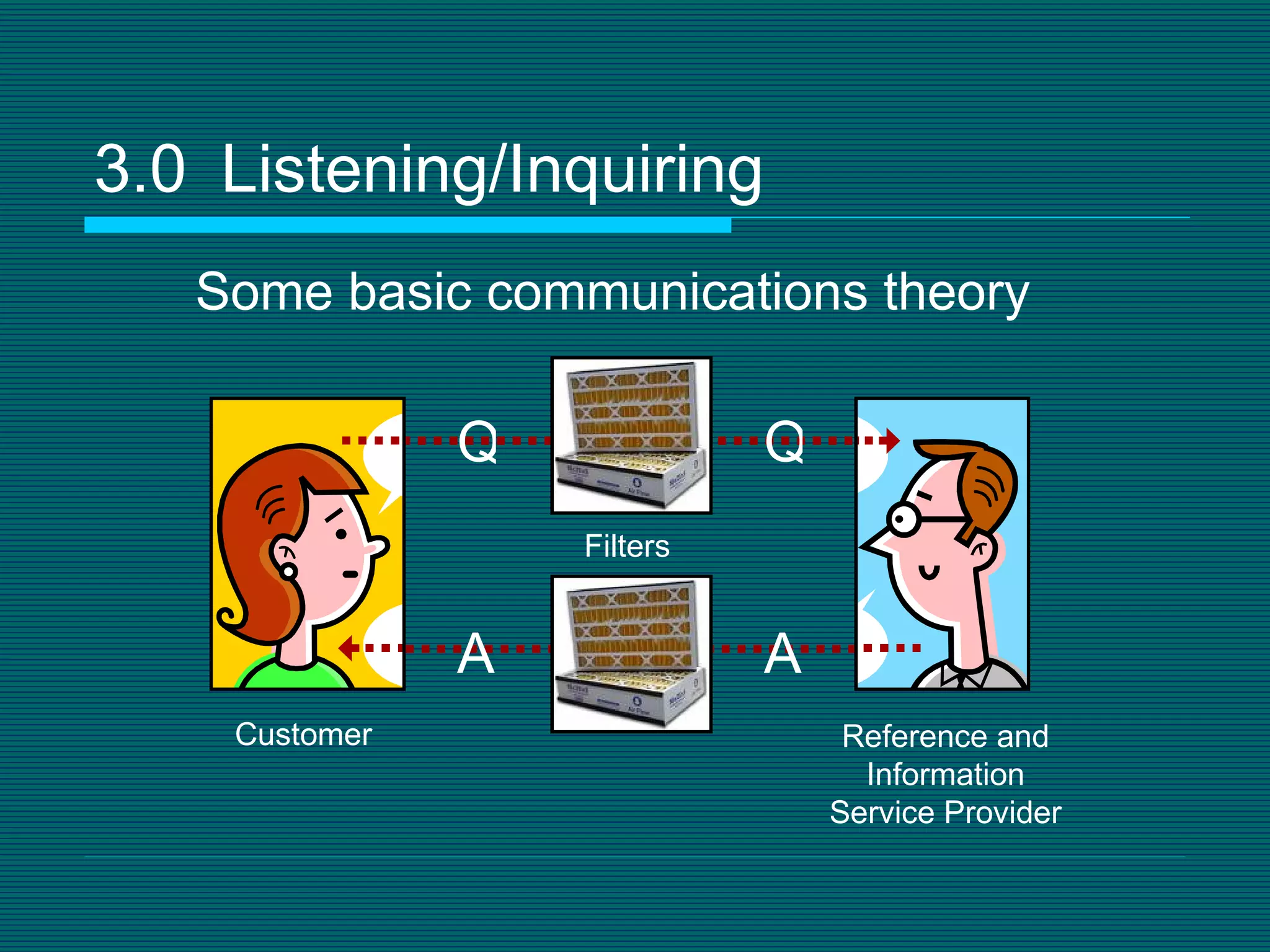 Some basic communications theory Reference and Information Service Provider Customer Filters A Q Q A 3.0 Listening/Inquiring 