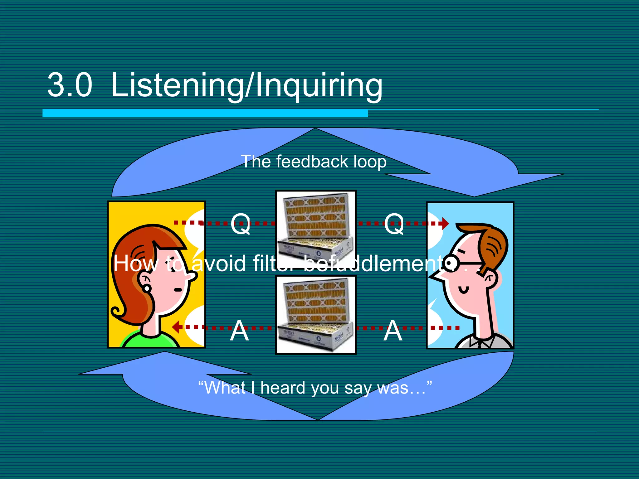 How to avoid filter befuddlement . . .  3.0 Listening/Inquiring A Q Q A The feedback loop “ What I heard you say was…” 