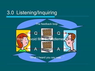 How to avoid filter befuddlement . . .  3.0 Listening/Inquiring A Q Q A The feedback loop “ What I heard you say was…” 
