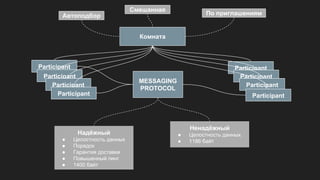 Комната
Participant
Participant
Participant
Participant
Participant
Participant
ParticipantParticipant
MESSAGING
PROTOCOL
Надёжный
● Целостность данных
● Порядок
● Гарантия доставки
● Повышенный пинг
● 1400 байт
Ненадёжный
● Целостность данных
● 1186 байт
Автоподбор
Смешанная
По приглашениям
 