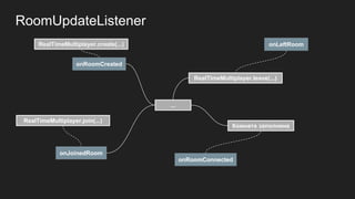 onRoomCreated
onJoinedRoom
onLeftRoom
onRoomConnected
Комната заполнена
RealTimeMultiplayer.create(...)
RealTimeMultiplayer.join(...)
RealTimeMultiplayer.leave(...)
...
RoomUpdateListener
 