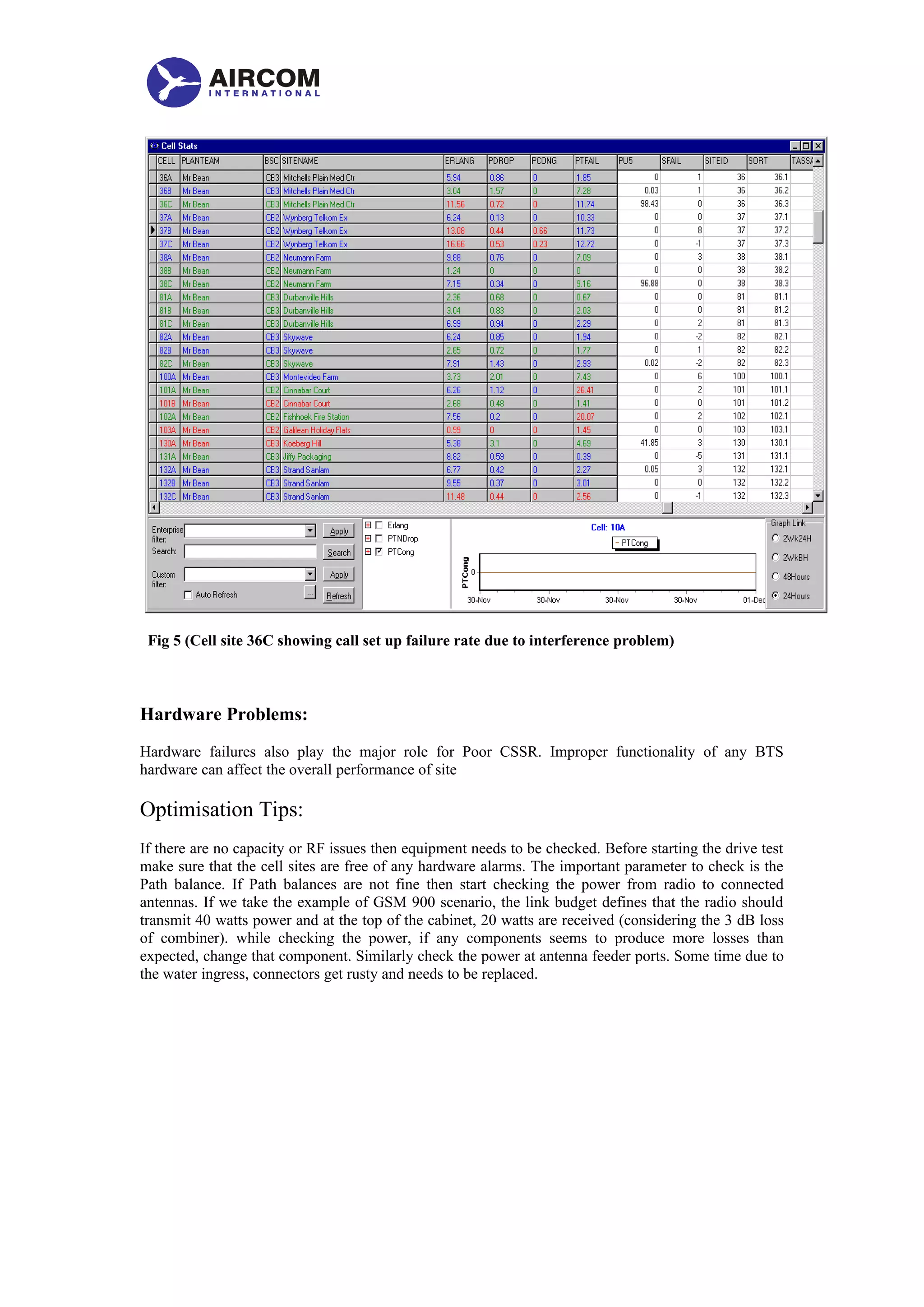 Fig 5 (Cell site 36C showing call set up failure rate due to interference problem)
Hardware Problems:
Hardware failures also play the major role for Poor CSSR. Improper functionality of any BTS
hardware can affect the overall performance of site
Optimisation Tips:
If there are no capacity or RF issues then equipment needs to be checked. Before starting the drive test
make sure that the cell sites are free of any hardware alarms. The important parameter to check is the
Path balance. If Path balances are not fine then start checking the power from radio to connected
antennas. If we take the example of GSM 900 scenario, the link budget defines that the radio should
transmit 40 watts power and at the top of the cabinet, 20 watts are received (considering the 3 dB loss
of combiner). while checking the power, if any components seems to produce more losses than
expected, change that component. Similarly check the power at antenna feeder ports. Some time due to
the water ingress, connectors get rusty and needs to be replaced.
 