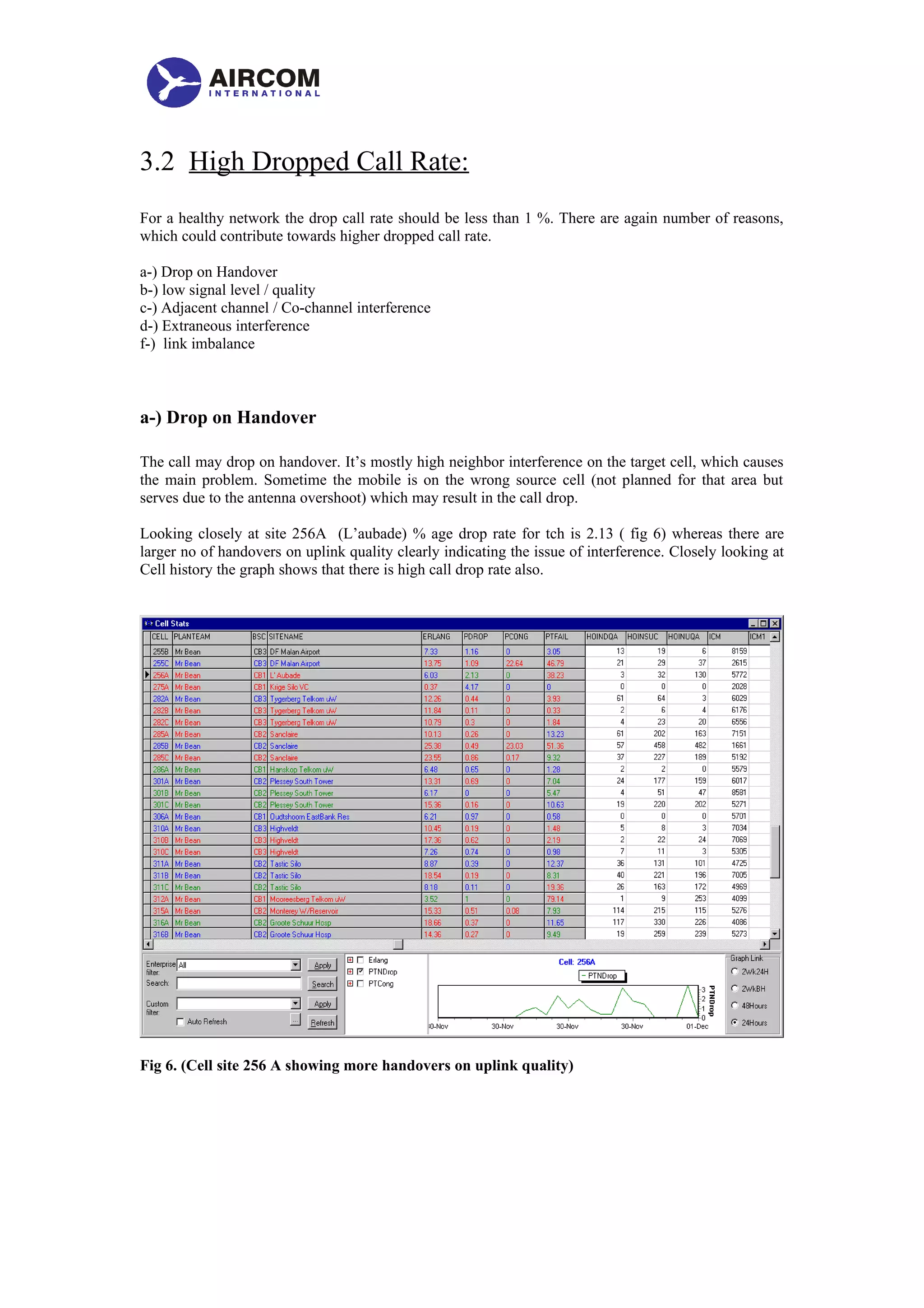 3.2 High Dropped Call Rate:
For a healthy network the drop call rate should be less than 1 %. There are again number of reasons,
which could contribute towards higher dropped call rate.
a-) Drop on Handover
b-) low signal level / quality
c-) Adjacent channel / Co-channel interference
d-) Extraneous interference
f-) link imbalance
a-) Drop on Handover
The call may drop on handover. It’s mostly high neighbor interference on the target cell, which causes
the main problem. Sometime the mobile is on the wrong source cell (not planned for that area but
serves due to the antenna overshoot) which may result in the call drop.
Looking closely at site 256A (L’aubade) % age drop rate for tch is 2.13 ( fig 6) whereas there are
larger no of handovers on uplink quality clearly indicating the issue of interference. Closely looking at
Cell history the graph shows that there is high call drop rate also.
Fig 6. (Cell site 256 A showing more handovers on uplink quality)
 