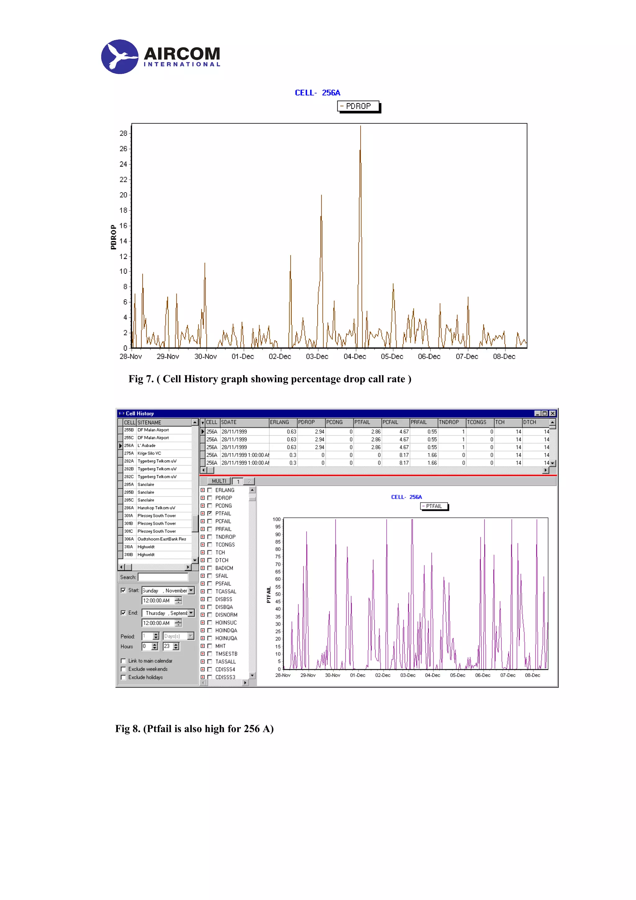 Fig 7. ( Cell History graph showing percentage drop call rate )
Fig 8. (Ptfail is also high for 256 A)
 