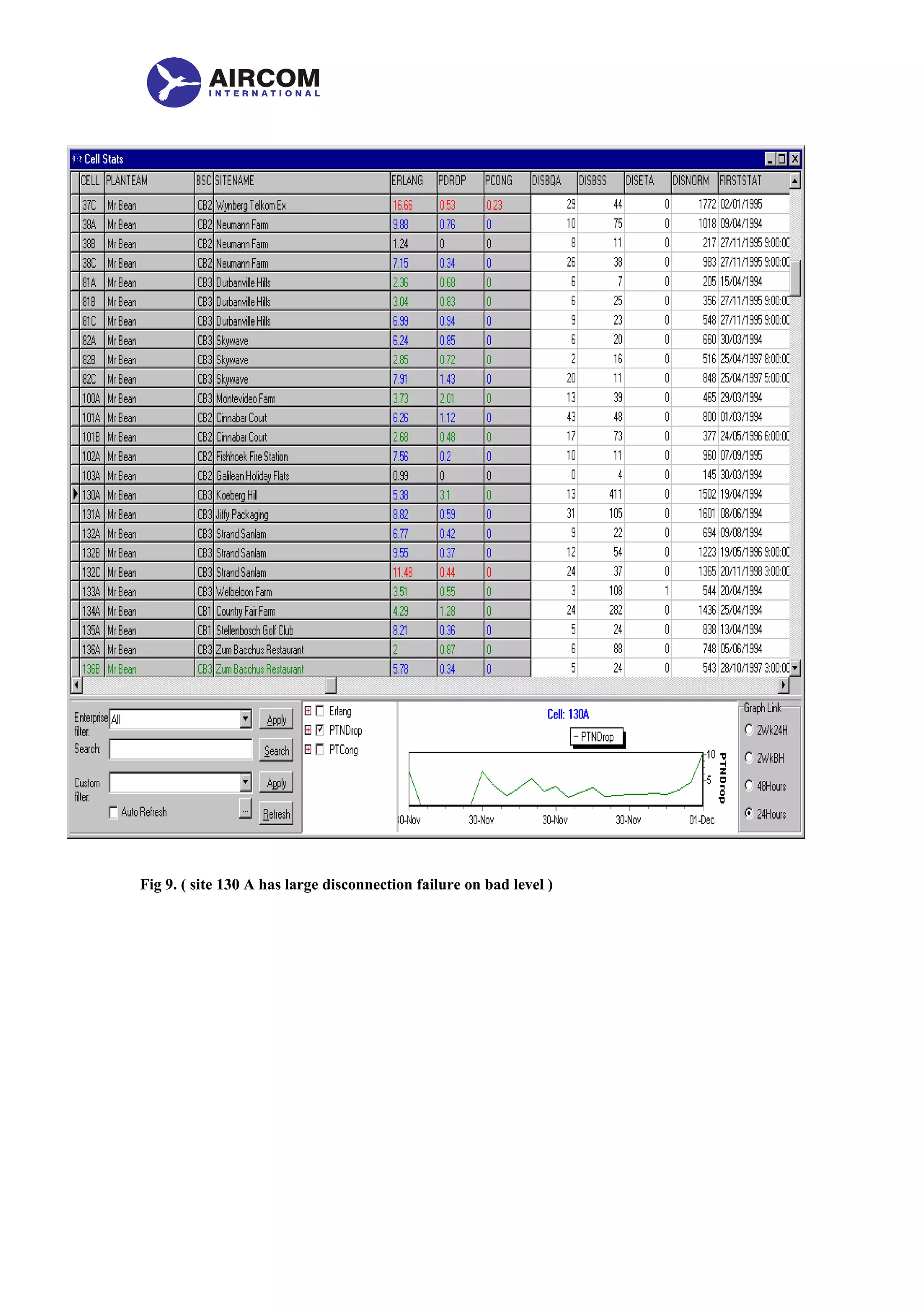 Fig 9. ( site 130 A has large disconnection failure on bad level )
 