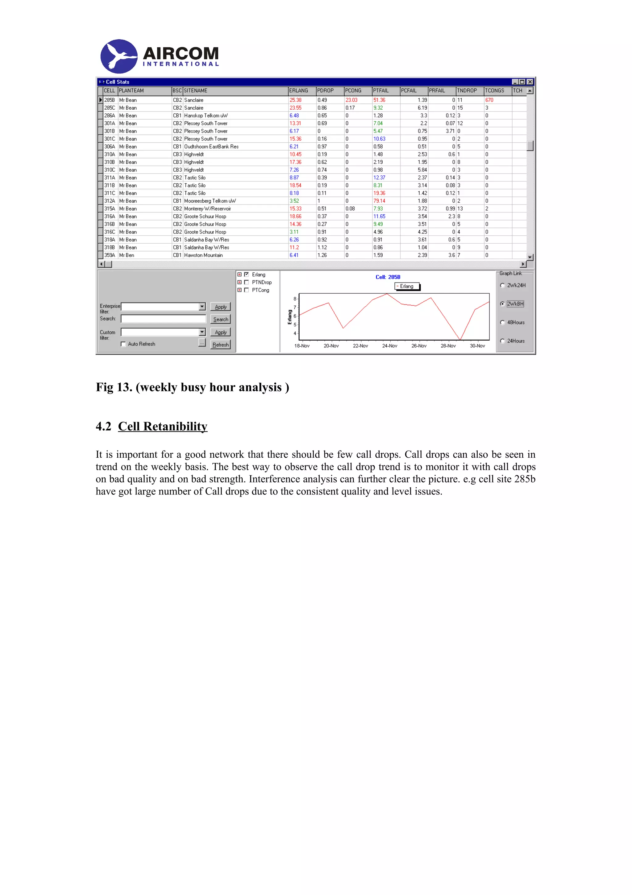 Fig 13. (weekly busy hour analysis )
4.2 Cell Retanibility
It is important for a good network that there should be few call drops. Call drops can also be seen in
trend on the weekly basis. The best way to observe the call drop trend is to monitor it with call drops
on bad quality and on bad strength. Interference analysis can further clear the picture. e.g cell site 285b
have got large number of Call drops due to the consistent quality and level issues.
 