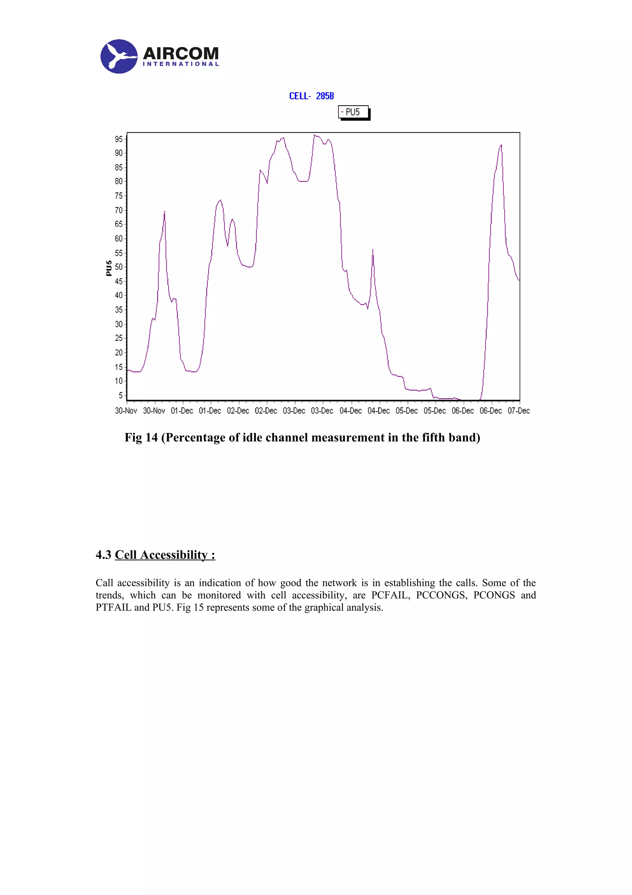 Fig 14 (Percentage of idle channel measurement in the fifth band)
4.3 Cell Accessibility :
Call accessibility is an indication of how good the network is in establishing the calls. Some of the
trends, which can be monitored with cell accessibility, are PCFAIL, PCCONGS, PCONGS and
PTFAIL and PU5. Fig 15 represents some of the graphical analysis.
 