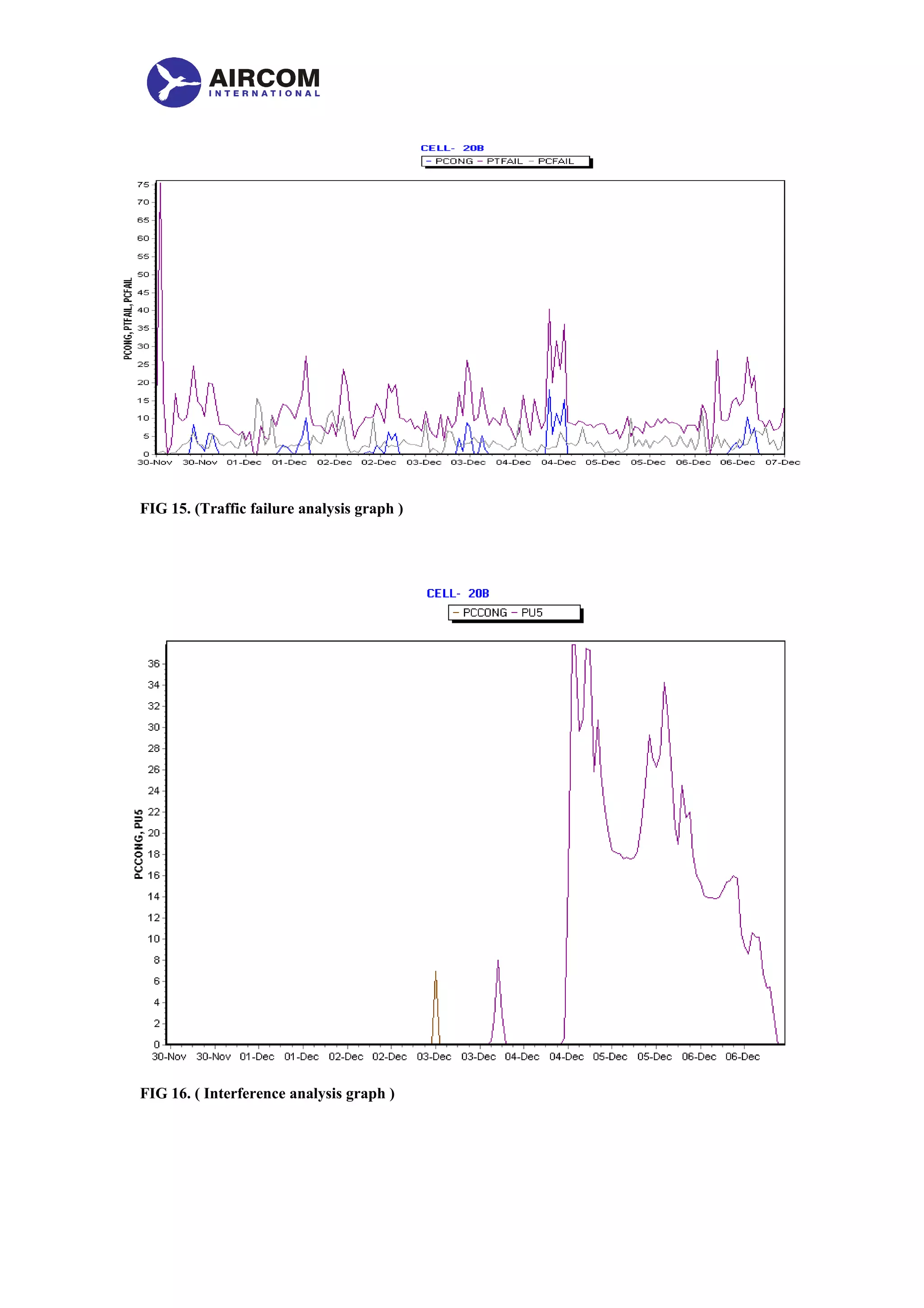 FIG 15. (Traffic failure analysis graph )
FIG 16. ( Interference analysis graph )
 