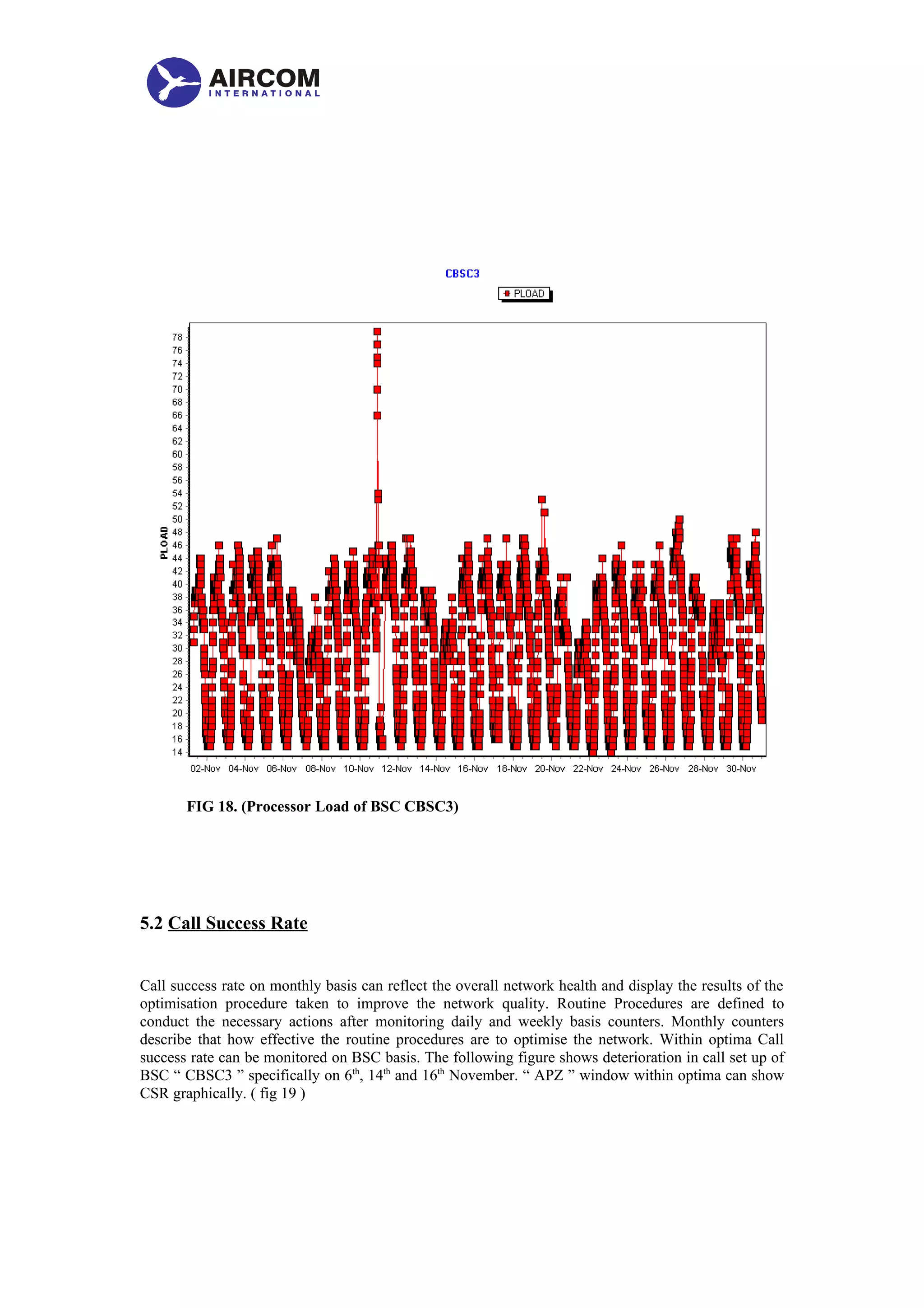 FIG 18. (Processor Load of BSC CBSC3)
5.2 Call Success Rate
Call success rate on monthly basis can reflect the overall network health and display the results of the
optimisation procedure taken to improve the network quality. Routine Procedures are defined to
conduct the necessary actions after monitoring daily and weekly basis counters. Monthly counters
describe that how effective the routine procedures are to optimise the network. Within optima Call
success rate can be monitored on BSC basis. The following figure shows deterioration in call set up of
BSC “ CBSC3 ” specifically on 6th
, 14th
and 16th
November. “ APZ ” window within optima can show
CSR graphically. ( fig 19 )
 