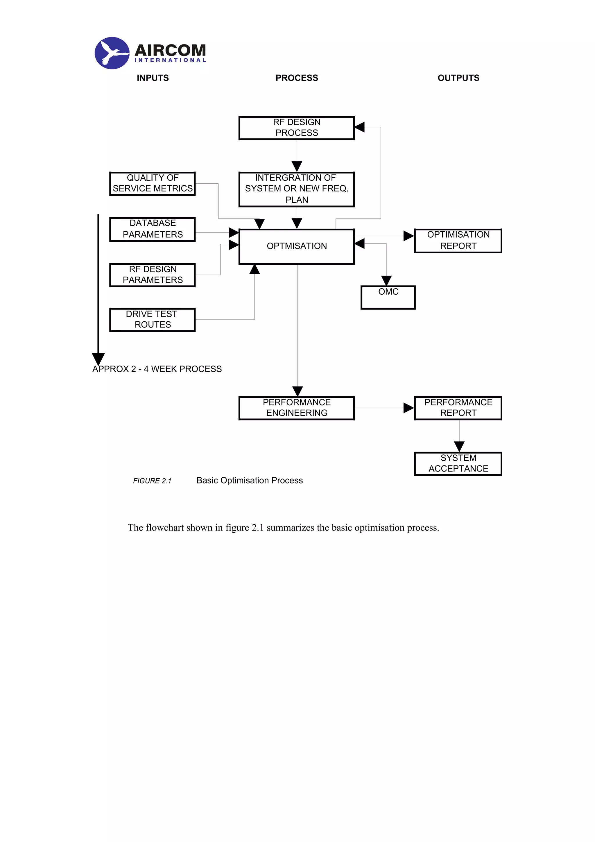 INPUTS PROCESS OUTPUTS
RF DESIGN
PROCESS
QUALITY OF INTERGRATION OF
SERVICE METRICS SYSTEM OR NEW FREQ.
PLAN
DATABASE
PARAMETERS OPTIMISATION
OPTMISATION REPORT
RF DESIGN
PARAMETERS
OMC
DRIVE TEST
ROUTES
APPROX 2 - 4 WEEK PROCESS
PERFORMANCE PERFORMANCE
ENGINEERING REPORT
SYSTEM
ACCEPTANCE
FIGURE 2.1 Basic Optimisation Process
The flowchart shown in figure 2.1 summarizes the basic optimisation process.
 