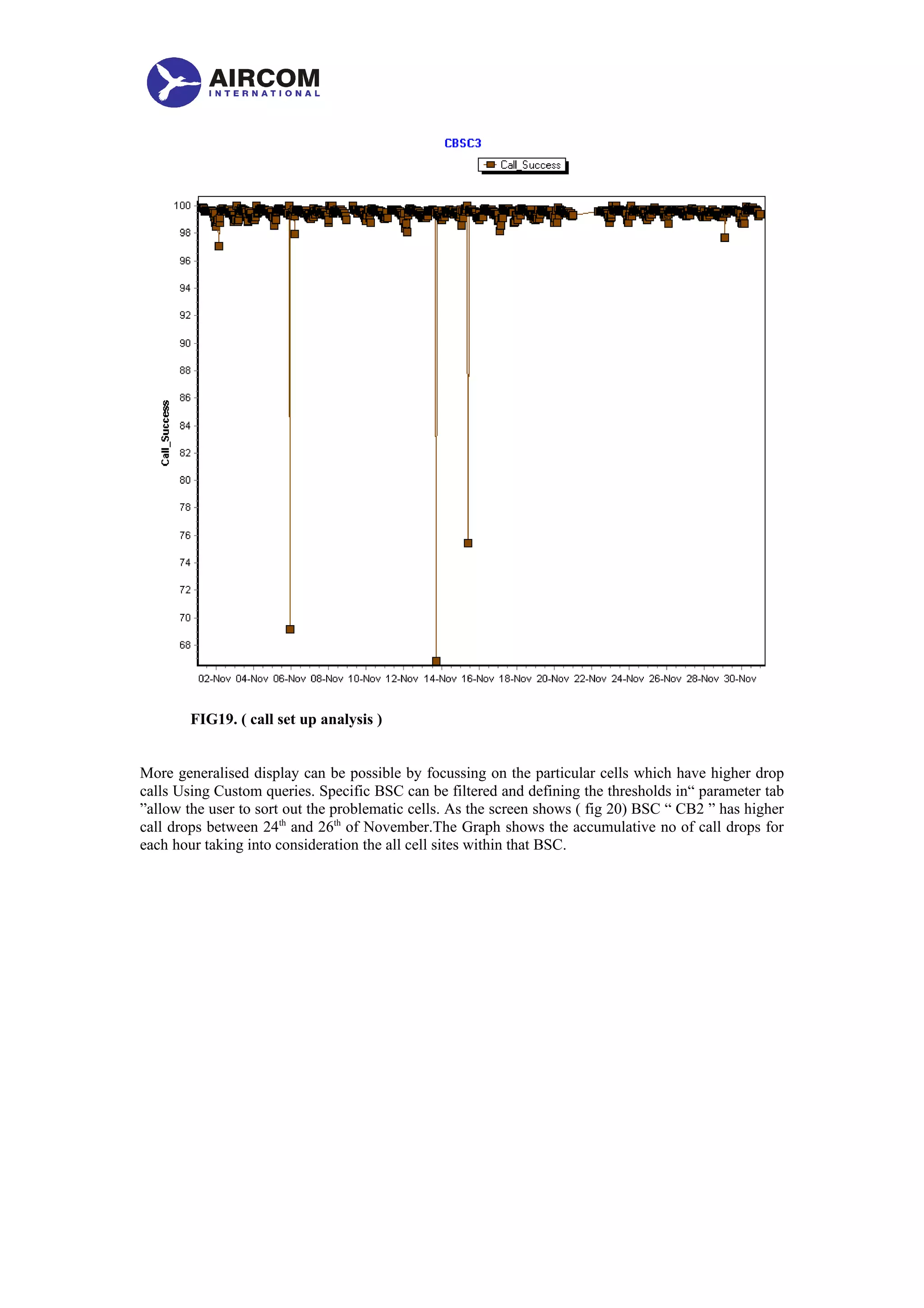 FIG19. ( call set up analysis )
More generalised display can be possible by focussing on the particular cells which have higher drop
calls Using Custom queries. Specific BSC can be filtered and defining the thresholds in“ parameter tab
”allow the user to sort out the problematic cells. As the screen shows ( fig 20) BSC “ CB2 ” has higher
call drops between 24th
and 26th
of November.The Graph shows the accumulative no of call drops for
each hour taking into consideration the all cell sites within that BSC.
 