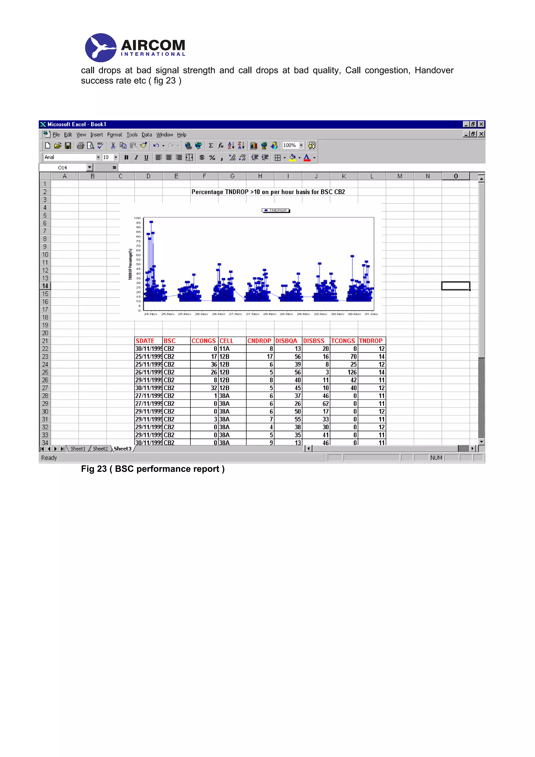 call drops at bad signal strength and call drops at bad quality, Call congestion, Handover
success rate etc ( fig 23 )
Fig 23 ( BSC performance report )
 