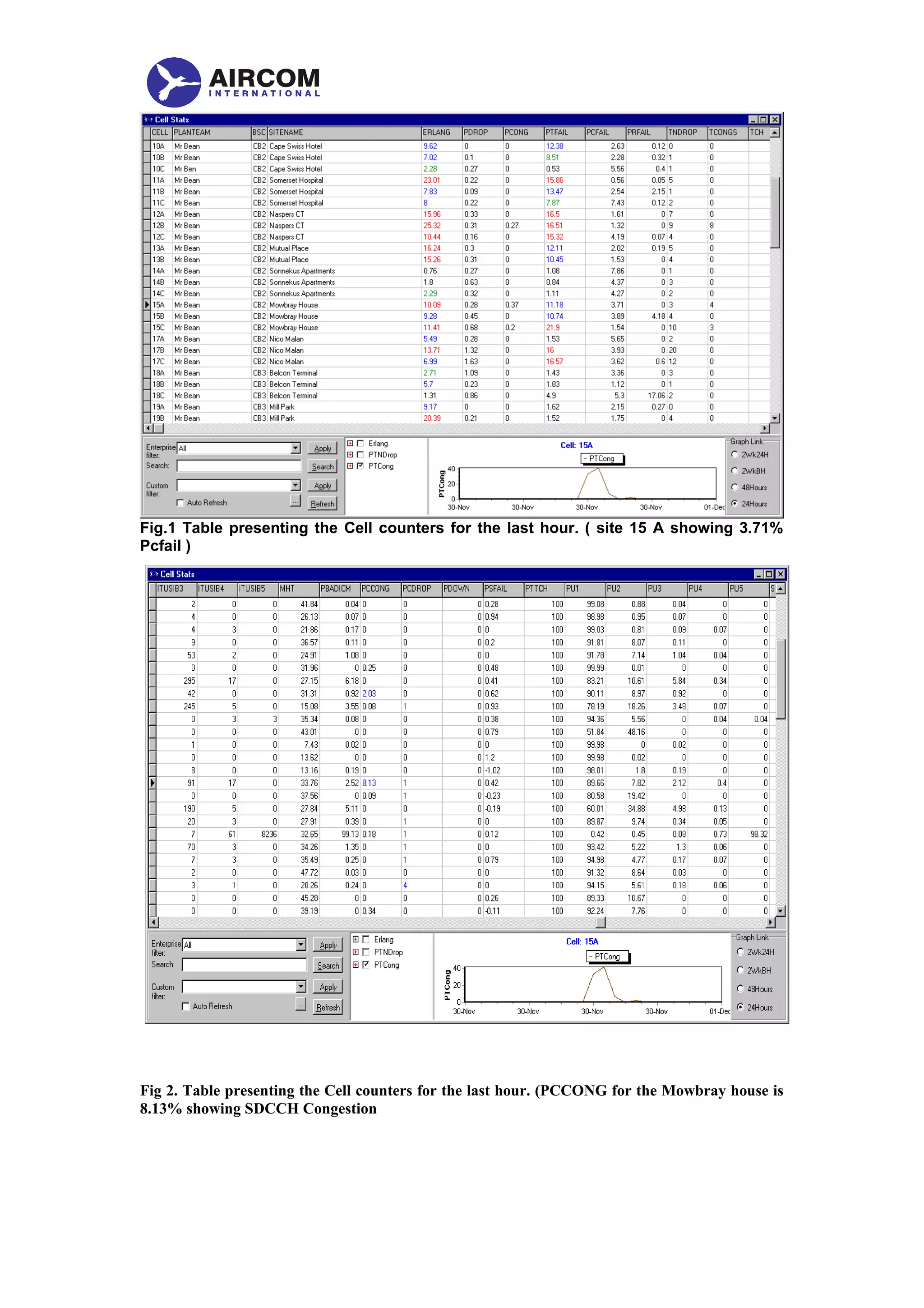 Fig.1 Table presenting the Cell counters for the last hour. ( site 15 A showing 3.71%
Pcfail )
Fig 2. Table presenting the Cell counters for the last hour. (PCCONG for the Mowbray house is
8.13% showing SDCCH Congestion
 