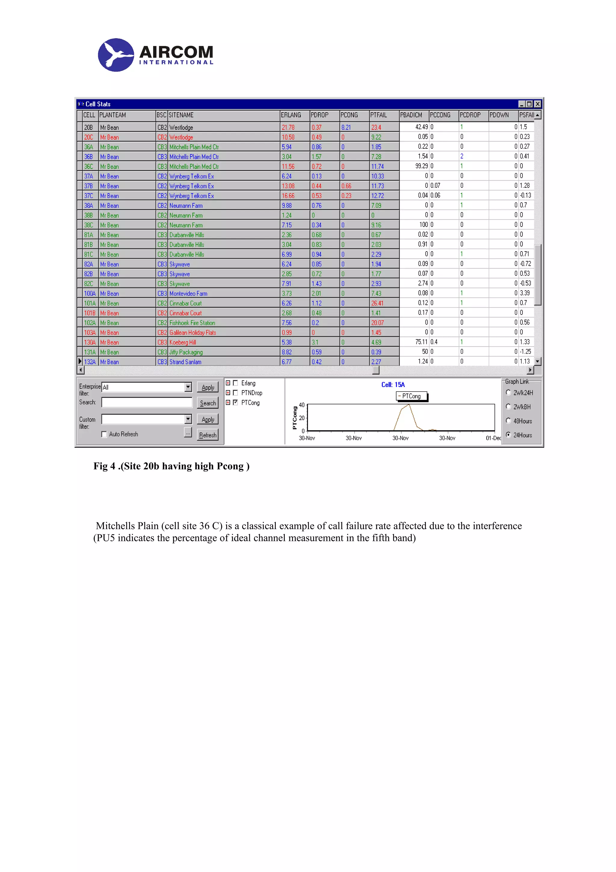 Fig 4 .(Site 20b having high Pcong )
Mitchells Plain (cell site 36 C) is a classical example of call failure rate affected due to the interference
(PU5 indicates the percentage of ideal channel measurement in the fifth band)
 