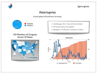 2gov.org/visa

                                #startupvisa
                       A brief update of ﬁrst 60 hours of activity.


  1%         Oppose                                          • Total Messages: 584 in 3 Days; 86% Voter-Veriﬁable
             Support
 99%                                                         • 99% Support Startup Visa Legislation

                                                             • Messages for 152 Members of Congress in 33 States


152 Members of Congress
    Across 33 States                                                                #startupvisa
                                                        40                                                               600




                                             Messages
                                                        20                                                               300




                                                        0                                                                  0
                                                             1       10       19       28         37      46        55
                                                                                          Hours
                                                                          Messages/Hour                Cumulative
 