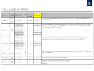 Element Range CONDITION
U
nit
Ericsso
n
Default
Axis Actual
Remarks
CLSSTATE
ACTIV
E,
INACT
IVE.
ALL CELLS - ACTIVE ACTIVE
Cell load sharing active/inactive for an individual cell. For CLSSTATE activation to have effect, LSSTATE
must be activated.
CLSACC*
1 to
100
1 TRU (6 TCH)
% 40
40 Percentage of available full rate capable traffic channels, in a target cell, at or below which no handovers
due to Cell Load Sharing will be accepted. Note: * - this setting is for macro and street cells only. No
CLS is activated at indoor cell. Not acti2 TRU (14 TCH)
3 TRU (21 TCH)
4 TRU (29 TCH)
5 TRU (36 TCH)
6 TRU (44 TCH)
CLSLEVEL* 0 to 99
1 TRU (6 TCH)
% 20
20 Percentage of available full rate capable traffic channels at which or below which Cell load sharing
evaluations are initiated. The value of CLSLEVEL must be less than the value of CLSACC.
2 TRU (14 TCH)
3 TRU (21 TCH)
4 TRU (29 TCH)
5 TRU (36 TCH)
6 TRU (44 TCH)
CLSRAMP 0 to 30 ALL CELLS
Se
co
nd
s
8 5, 8
Cell load sharing ramping time parameter. The interval during which the value of RHYST is ramped up from
zero to the final value.
HOCLSACC
ON,
OFF
ALL CELLS - OFF OFF
Handover due to Cell load sharing accepted to this cell.
RHYST
0 to
100
ALL CELLS % 75 75, 100
Hysteresis reduction parameter. Determines how much the
hysteresis values can be reduced in the Cell load sharing
evaluation.
Cell load sharing
 
