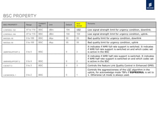 BSC PROPERTY Range
CONDITI
ON
Unit Default
Axis
Actual
Remarks
LOWSSDL-102 47 to 110 BSC dBm 104 102 Low signal strength limit for urgency condition, downlink.
LOWSSUL-104 47 to 110 BSC dBm 104 104 Low signal strength limit for urgency condition, uplink.
BADQDL-55 0 to 100 BSC dtqu 55 55 Bad quality limit for urgency condition, downlink
BADQUL-55 0 to 100 BSC dtqu 55 55 Bad quality limit for urgency condition, uplink
AMRFRSUPPORT-2 0 to 5 BSC 0 2
It indicates if AMR full rate support is switched. It indicates
if AMR full rate support is switched on and which codec set
is active in the BSC
AMRHRSUPPORT-2 0 to 4 BSC 0 2
It indicates if AMR half rate support is switched. It indicates
if AMR half rate support is switched on and which codec set
is active in the BSC
LQCACT-3 0 to 3 BSC 0 3 Controls the feature Link Quality Control in Enhanced GPRS.
LQCMODEDL-1 0 to 2 BSC 0 1
Controls the aggressiveness of the LQC algorithm in the
uplink, for acknowledge mode TBFs if EGPRSIRUL is set to
1. Otherwise LA mode is always used.
BSC property
 
