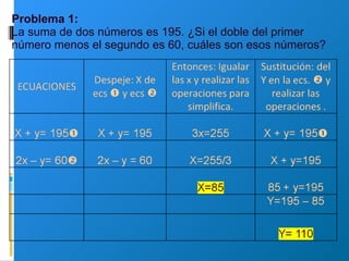 Problema 1: La suma de dos números es 195. ¿Si el doble del primer número menos el segundo es 60, cuáles son esos números?   