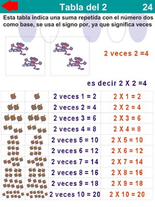 Esta tabla indica una suma repetida con el número dos
como base, se usa el signo por, ya que significa veces
Tabla del 2 24
 