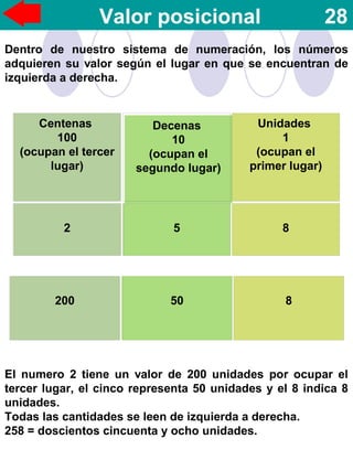 Valor posicional 28
Centenas
100
(ocupan el tercer
lugar)
2
Decenas
10
(ocupan el
segundo lugar)
5
Unidades
1
(ocupan el
primer lugar)
8
200 50 8
Dentro de nuestro sistema de numeración, los números
adquieren su valor según el lugar en que se encuentran de
izquierda a derecha.
El numero 2 tiene un valor de 200 unidades por ocupar el
tercer lugar, el cinco representa 50 unidades y el 8 indica 8
unidades.
Todas las cantidades se leen de izquierda a derecha.
258 = doscientos cincuenta y ocho unidades.
 
