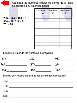 Acomoda los números siguientes dentro de la tabla
de acuerdo a su valor posicional.
286 – 624 – 180 – 5
594 – 37- 814 – 9
751 - 60
Unidades
1
Decenas
10
centenas
100
Escribe el valor de los números subrayados.
123 ______________
145 _______________
154 __ ____________
289 ____________
953 ___________
456 ___________
987 __________
324 __________
357 __________
Escribe con letra la lectura de las siguientes cantidades
144 _____________________________________________
156 _____________________________________________
193 _____________________________________________
536 _____________________________________________
 
