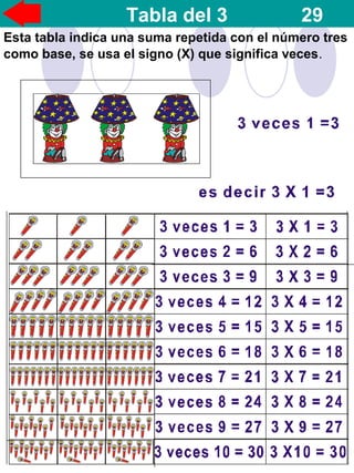Tabla del 3
Esta tabla indica una suma repetida con el número tres
como base, se usa el signo (X) que significa veces.
29
 