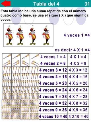 Tabla del 4 31
Esta tabla indica una suma repetida con el número
cuatro como base, se usa el signo ( X ) que significa
veces.
 