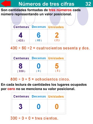 Números de tres cifras 32
Son cantidades formadas de tres números cada
número representando un valor posicional.
En cada lectura de cantidades los lugares ocupados
por cero no se menciona su valor posicional.
 