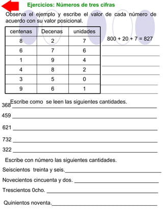 Ejercicios: Números de tres cifras
Observa el ejemplo y escribe el valor de cada número de
acuerdo con su valor posicional.
169
053
284
491
676
728
unidadesDecenascentenas
800 + 20 + 7 = 827
Escribe como se leen las siguientes cantidades.
368 ________________________________________________
459 ________________________________________________
621 ________________________________________________
732 ________________________________________________
322 ________________________________________________
Escribe con número las siguientes cantidades.
Seiscientos treinta y seis.________________________________
Novecientos cincuenta y dos. ____________________________
Trescientos 0cho. _____________________________________
Quinientos noventa.___________________________________
 