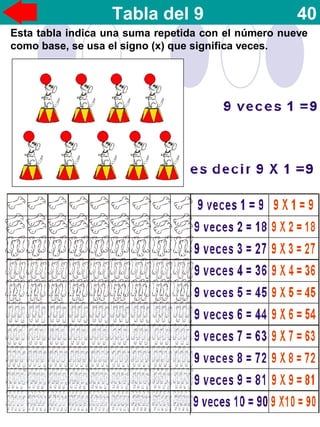 Tabla del 9 40
Esta tabla indica una suma repetida con el número nueve
como base, se usa el signo (x) que significa veces.
 