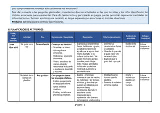 2° Abril – 2
para comprometerme a manejar adecuadamente mis emociones?
Para dar respuesta a las preguntas planteadas, presentamos diversas actividades en las que las niñas y los niños identificarán las
distintas emociones que experimentan. Para ello, leerán textos y participarán en juegos que les permitirán representar cantidades de
diferentes formas. También, escribirán una narración en la que expresarán sus emociones en distintas situaciones.
Producto: Estrategias para controlar las emociones.
III. PLANIFICADOR DE ACTIVIDADES:
Fecha y
hora
(tiempo
estimado)
Actividad Área Competencias / Capacidades Desempeños Criterios de evaluación
Evidencia de
aprendizaje
Enfoque
transversal
Lunes
10 de abril
Me gusta como
soy
Personal social Construye su identidad.
- Se valora a sí mismo.
- Autorregula sus
emociones.
- Reflexiona y argumenta
éticamente.
- Vive su sexualidad de
manera integral y
responsable de acuerdo
a su etapa de desarrollo
y madurez.
- Expresa sus características
físicas, habilidades y gustos,
y explica las razones de
aquello que le agrada de sí
mismo. Ejemplo: El es-
tudiante podría decir: “Me
gustan mis manos porque
con ellas puedo dibujar
lindo”. Realiza actividades
individuales y colectivas
mostrando autonomía y
asumiendo retos.
- Describe tus
características físicas
y cualidades.
- Describe lo que más
te gusta hacer y te
hace sentir bien.
- Explica lo que te
gusta de ti y por qué.
- Escribe texto
de cómo es.
Enfoque
búsqueda de
la excelencia
Modelado de mi
cuerpo con
plastilina
Arte y cultura Crea proyectos desde
los lenguajes artísticos.
- Explora y experimenta
los lenguajes del arte.
- Aplica procesos
creativos.
- Evalúa y socializa sus
procesos y proyectos.
- Explora e improvisas
maneras de usar los medios,
los materiales y las técnicas
artísticas, y descubre que
pueden ser utilizados para
expresar ideas y
sentimientos. Ejemplo: El
estudiante usa su
imaginación para
representar a los diversos
personajes de una leyenda y
- Modela el cuerpo
humano usando
plastilina.
- Presenta el modelado
en forma creativa.
- Diseña y
modela con
plastilina el
cuerpo
humano.
Enfoque
búsqueda de
la excelencia
 