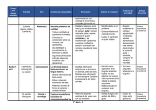 2° Abril – 3
Fecha y
hora
(tiempo
estimado)
Actividad Área Competencias / Capacidades Desempeños Criterios de evaluación
Evidencia de
aprendizaje
Enfoque
transversal
experimenta con una
variedad de movimientos
corporales y tonos de voz
Quitamos
algunos objetos
(cambio 4)
Matemática Resuelve problemas de
cantidad.
- Traduce cantidades a
expresiones numéricas.
- Comunica su
comprensión sobre los
números y las
operaciones.
- Usa estrategias y
procedimientos de
estimación y cálculo.
- Argumenta afirmaciones
sobre las relaciones
numéricas y las
operaciones.
- Establece relaciones entre
datos y una o más acciones
de agregar, quitar, avanzar,
retroceder, juntar, separar,
comparar e igualar
cantidades, y las
transforma en expresiones
numéricas (modelo) de
adición o sustracción con
números naturales de hasta
dos cifras.
- Identifica datos en el
problema.
- Quita cantidades con
material concreto.
- Explica el significado
de quitar objetos.
- Solución
problemas de
cantidad
agrupándolas
en decenas,
además
representaran
descomposició
n es aditivas
donde implica
la acción de
quitar y
aumentar,
comparar de
números
naturales.
Enfoque
búsqueda de
la excelencia
Martes11
abril
Leemos una
autobiografía
La oración
Comunicación Lee diversos tipos de
textos escritos en su
lengua materna.
- Obtiene información del
texto escrito.
- Infiere e interpreta
información del texto.
- Reflexiona y evalúa la
forma, el contenido y
contexto del texto.
- Identifica información
explícita que se encuentra
en distintas partes del texto.
Distingue esta información
de otra semejante Establece
la secuencia de los textos
que lee).
- Identifica datos
específicos en la
biografía analizada.
- Explica con sus
palabras los sucesos
más importantes de la
vida de la persona
importante.
- Reflexiona sobre el
contenido de la
biografía.
- Soluciona
preguntas
referentes a la
biografía.
Enfoque
búsqueda de
la excelencia
EL sentido
olfato/gusto
Ciencia y
tecnología
Explica el mundo físico
basándose en
conocimientos sobre los
- Relaciona las partes
externas de los seres vivos
con sus funciones.
- Señala el órgano del
sentido del olfato y
gusto.
- Explica en
forma oral y
gráfica las
Enfoque
búsqueda de
la excelencia
 