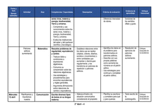 2° Abril – 4
Fecha y
hora
(tiempo
estimado)
Actividad Área Competencias / Capacidades Desempeños Criterios de evaluación
Evidencia de
aprendizaje
Enfoque
transversal
seres vivos, materia y
energía, biodiversidad,
Tierra y universo.
- Comprende y usa
conocimientos sobre los
seres vivos, materia y
energía, biodiversidad,
Tierra y universo.
- Evalúa las implicancias
del saber y del quehacer
científico y tecnológico.
- Diferencia intensidad
de olores.
funciones de
los sentidos
olfato y gusto.
Patrones
aditivos
aumentando
Matemática Resuelve problemas de
regularidad, equivalencia
y cambio.
- Traduce datos y
condiciones a
expresiones
algebraicas.
- Comunica su
comprensión sobre las
relaciones algebraicas.
- Usa estrategias y
procedimientos para
encontrar equivalencias
y reglas generales.
- Argumenta afirmaciones
sobre relaciones de
cambio y equivalencia.
- Establece relaciones entre
los datos que se repiten
(objetos, colores, diseños,
sonidos o movimientos) o
entre cantidades que
aumentan o disminuyen
regularmente, y los
transforma en patrones de
repetición o patrones
aditivos.
- Identifica los datos en
el problema para
transformarlos en
patrones aditivos.
- Describe con sus
propias palabras
como aumenta los
números en el patrón
aditivo.
- Usa estrategias para
continuar y completar
el patrón aditivo.
- Resolución de
ejercicios de
patrones
aditivos
aumentando.
Enfoque
búsqueda de
la excelencia
Miércoles
12 abril
Planificamos y
Escribimos
nuestra
Comunicación Escribe diversos tipos
de textos en su lengua
materna.
- Adecúa el texto a la
situación comunicativa
considerando el propósito
- Planifica su escritura
y considera para qué
y para quienes
- Texto escrito de
la
autobiografía.
Enfoque
búsqueda de
la excelencia
 