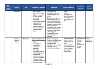 2° Abril – 5
Fecha y
hora
(tiempo
estimado)
Actividad Área Competencias / Capacidades Desempeños Criterios de evaluación
Evidencia de
aprendizaje
Enfoque
transversal
autobiografía - Adecúa el texto a la
situación comunicativa.
- Organiza y desarrolla
las ideas de forma
coherente y
cohesionada.
- Utiliza convenciones del
lenguaje escrito de
forma pertinente.
- Reflexiona y evalúa la
forma, el contenido y
contexto del texto
escrito.
comunicativo y el
destinatario. Recurre a su
experiencia previa para
escribir.
- Escribe textos en torno a un
tema. Agrupa las ideas en
oraciones y las desarrolla
para ampliar la información,
aunque en ocasiones puede
reiterar información
innecesariamente. Establece
relaciones entre las ideas,
como adición y secuencia,
utilizando algunos
conectores. Incorpora
vocabulario de uso
frecuente.
escribo.
- Escribe su
autobiografía con
ideas claras usando
las mayúsculas y el
punto al final de las
ideas.
Realizamos
canjes de
objetos
Matemática Resuelve problemas de
regularidad, equivalencia
y cambio.
- Traduce datos y
condiciones a
expresiones
algebraicas.
- Comunica su
comprensión sobre las
relaciones algebraicas.
- Usa estrategias y
procedimientos para
encontrar equivalencias
y reglas generales.
- Argumenta afirmaciones
sobre relaciones de
- Expresa, con lenguaje
cotidiano y representaciones
concretas o dibujos, su
comprensión de la
equivalencia como equilibrio
o igualdad entre dos
colecciones o cantidades
- Relaciona datos del
problema con la
acción de canje de
objetos.
- Canjea cantidades
con material concreto.
- Explica porque se
debe canjear un
objeto por otro.
- Representa con
material
concreto y
grafico
situaciones de
canje de
objetos.
Enfoque
búsqueda de
la excelencia
 