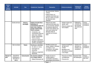 2° Abril – 7
Fecha y
hora
(tiempo
estimado)
Actividad Área Competencias / Capacidades Desempeños Criterios de evaluación
Evidencia de
aprendizaje
Enfoque
transversal
lee (instrucciones, historias,
noticias).
- Explica el tema y el
propósito de los textos que
lee por sí mismo, así como
las relaciones texto-
ilustración
Sentido del tacto Ciencia y
tecnología
Explica el mundo físico
basándose en
conocimientos sobre los
seres vivos, materia y
energía, biodiversidad,
Tierra y universo.
- Comprende y usa
conocimientos sobre los
seres vivos, materia y
energía, biodiversidad,
Tierra y universo.
- Evalúa las implicancias
del saber y del quehacer
científico y tecnológico.
- Relaciona las partes
externas de los seres vivos
con sus funciones. Ejemplo:
El estudiante relaciona la
función de los dientes (que
sirven para masticar los
alimentos antes de
ingerirlos) con la buena
salud.
- Señala el órgano del
sentido, tacto.
- Diferencia áspera, liso
de los objetos
- Explicación y
conclusión de
las funciones
del sentido del
tacto
Enfoque
búsqueda de
la excelencia
Valor la amistad Tutoría Construye su identidad.
- Se valora a sí mismo.
- Autorregula sus
emociones.
- Reflexiona y argumenta
éticamente
- Identifica acciones que
causan malestar o bienestar
a sí mismo o a sus
compañeros, y las explica
con razones sencillas.
- Expresa el significado
del valor de la
amistad.
- Manifiesta como
demuestra su amistad
a sus amigos
- Expresa como
demostrar su
amistad a sus
compañeros
Enfoque
búsqueda de
la excelencia
Viernes 14
abril
Aprendemos
trabalenguas y
demuestro mi
talento
Comunicación Se comunica oralmente
en su lengua materna.
- Obtiene información del
- Emplea recursos no
verbales (gestos y
movimientos corporales) y
paraverbales (pronunciación
- Pronuncia con fluidez
el trabalenguas.
- Pronuncia con
Expresión fluida
del trabalenguas
Enfoque
orientación al
bien común
 