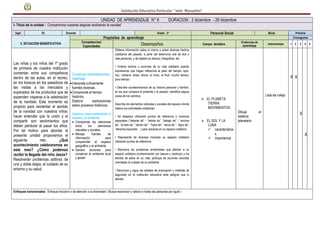 Institución Educativa Particular “niño Manuelito”
UNIDAD DE APRENDIZAJE N° 9 DURACION : 2 diciembre - 29 diciembre
I- Titulo de la unidad : Compartimos nuestras alegrías recibiendo la navidad
Ugel 05 Docente Grado 2º Personal Social Nivel Primaria
II. SITUACION SIGNIIFICATIVA
Propósitos de aprendizaje Cronograma
Competencias/
Capacidades Desempeños Campo temático
Evidencias de
aprendizaje
Instrumentos 1 2 3 4 5
Las niñas y los niños del 1º grado
de primaria de nuestra institución
comentan entre sus compañeros
dentro de las aulas, en el recreo,
en los kioscos en los pasadizos de
las visitas a los mercados y
superados de los productos que se
expenden vísperas a la celebración
de la navidad. Este momento es
propicio para reorientar el sentido
de la navidad con nuestros niños;
hacer entender que la unión y el
compartir son sentimientos que
deben perdurar al pasar los años.
Por tal motivo para abordar la
presente unidad proponemos el
siguiente reto: ¿Qué
acontecimiento celebraremos en
este mes? ¿Cómo podemos
recibir la llegada del niño Jesús?
Resolverán problemas aditivos de
una y doble etapa, el cuidado de su
entorno y su salud.
Construye interpretaciones
históricas
Interpreta críticamente
fuentes diversas.
Comprende el tiempo
histórico.
Elabora explicaciones
sobre procesos históricos
Gestiona responsablemente el
espacio y el ambiente
 Comprende las relaciones
entre los elementos
naturales y sociales.
 Maneja fuentes de
información para
comprender el espacio
geográfico y el ambiente.
 Genera acciones para
conservar el ambiente local
y global
Obtiene información sobre sí mismo o sobre diversos hechos
cotidianos del pasado, a partir del testimonio oral de dos o
más personas, y de objetos en desuso, fotografías, etc.
• Ordena hechos o acciones de su vida cotidiana usando
expresiones que hagan referencia al paso del tiempo: ayer,
hoy, mañana; antes, ahora; al inicio, al final; mucho tiempo,
poco tiempo.
• Describe acontecimientos de su historia personal y familiar,
en los que compara el presente y el pasado; identifica alguna
causa de los cambios.
Describe los elementos naturales y sociales del espacio donde
realiza sus actividades cotidianas.
• Se desplaza utilizando puntos de referencia y nociones
espaciales (“delante de” - “detrás de”, “debajo de” - “encima
de”, “al lado de”, “dentro de” - “fuera de”, “cerca de” - “lejos de”,
“derecha-izquierda”…) para ubicarse en su espacio cotidiano.
• Representa de diversas maneras su espacio cotidiano
utilizando puntos de referencia.
• Menciona los problemas ambientales que afectan a su
espacio cotidiano (contaminación por basura y residuos) y los
efectos de estos en su vida; participa de acciones sencillas
orientadas al cuidado de su ambiente.
• Reconoce y sigue las señales de evacuación y medidas de
seguridad en la institución educativa ante peligros que lo
afectan
 EL PLANETA
TIERRA
MOVIMIENTOS
 EL SOL Y LA
LUNA
 característica
s
 importancia
Dibuja el
sistema
planetario
Lista de cotejo
X X
X
X
Enfoques transversales: Enfoque inclusivo o de atención a la diversidad ( Busca reconocer y valorar a todas las personas por igual )
 