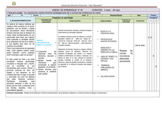 Institución Educativa Particular “niño Manuelito”
UNIDAD DE APRENDIZAJE N° 03 DURACION : 4 mayo - 29 mayo
I- Titulo de la unidad : Nos organizamos usando diversas estrategias para dar a conocer las enseñanzas de mamá
Ugel 05 Docente Grado 2º Personal Social Nivel Primaria
II. SITUACION SIGNIIFICATIVA
Propósitos de aprendizaje Cronograma
Competencias/
Capacidades Desempeños Campo temático
Evidencias de
aprendizaje
Instrumentos 1 2 3 4 5
Se observa de manera cotidiana que
nuestros niños comentan en el recreo,
pasadizos, que las tiendas o medios
de comunicación vienen difundiendo
diversos artículos para el obsequio de
mama. Estos acontecimientos es una
oportunidad para hacer que nuestros
niños entiendan el verdadero sentido
de la celebración del día de la madre y
lo que significa para cada uno de
nosotros y la sociedad.
Para lo cual proponemos los siguientes
retos ¿Qué significa nuestra madre
parea nosotros? ¿Cómo podemos
rendir homenaje a cada uno de ellos?
En esta unidad los niños y las niñas
movilizarán diversos aprendizajes
vinculados al lenguaje oral y escrito,
que se convertirán en sus
herramientas para conocer, difundir y
promover acciones en favor del
respeto a sus derechos, en los
contextos del aula, el hogar, la escuela
y comunidad; así como los deberes
que estos derechos conllevan.
Planificarán actividades para
difundirlos derechos a partir de los
textos que han leído y producido entre
las familias, docentes, niños y
comunidad en general..
Gestiona
responsablemente el
espacio y el ambiente
 Comprende las
relaciones entre los
elementos naturales y
sociales.
 Maneja fuentes de
información para
comprender el espacio
geográfico y el ambiente.
 Genera acciones para
conservar el ambiente
local y global
Describe los elementos naturales y sociales del espacio
donde realiza sus actividades cotidianas.
Se desplaza utilizando puntos de referencia y nociones
espaciales (“delante de” - “detrás de”, “debajo de” -
“encima de”, “al lado de”, “dentro de” - “fuera de”, “cerca
de” - “lejos de”, “derecha-izquierda”…) para ubicarse en
su espacio cotidiano.
Representa de diversas maneras su espacio cotidiano
utilizando puntos de referencia. Menciona los
problemas ambientales que afectan a su espacio
cotidiano (contaminación por basura y residuos) y los
efectos de estos en su vida; participa de acciones
sencillas orientadas al cuidado de su ambiente.
Reconoce y sigue las señales de evacuación y medidas
de seguridad en la institución educativa ante peligros
que lo afectan.
-
 RESPETO A LA
PROPIEDAD AJENA
 PREVENCION DE
NUESTRA INTEGRIDAD
DERECHOS Y
DEBERES DE LOS
NIÑOS EN LA FAMILIA
 LINEA DE TIEMPO, LA
HISTORIA Y SUS
EPOCAS
 PRIMEROS
POBLADORES DE
AMERICA
 CULTURA CHAVIN
Respeta las
normas de
convivencia
elaboradas
previamente
Lista de cotejo
X X
X
X
Enfoques transversales: Enfoque de los derechos ( fomenta el reconocimiento de los derechos y deberes a si mismo promueve el dialogo y la democracia )
 