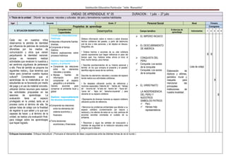 Institución Educativa Particular “niño Manuelito”
UNIDAD DE APRENDIZAJE N° 05 DURACION : 1 julio - 27 julio
I- Titulo de la unidad : Difundir las riquezas naturales y culturales del país y demostremos nuestras habilidades
Ugel 05 Docente Grado 2º Personal Social Nivel Primaria
II. SITUACION SIGNIIFICATIVA
Propósitos de aprendizaje Cronograma
Competencias/
Capacidades Desempeños Campo temático
Evidencias de
aprendizaje
Instrumentos 1 2 3 4 5
Cada vez en nuestros niños
observamos la pérdida de identidad
por influencia de patrones de conducta
difundidas por los medios de
comunicación y otros que vienen
perjudicando la identidad nacional,
porque es necesario realizar
actividades que revaloren lo nuestros y
así sentirnos orgullosos de pertenecer
a ello. Para tal sentido se propone los
siguientes restos:¿ Que tenemos que
hacer para conservar nuestra riqueza
cultural? Considerando que el
aprendizaje de la matemática en los
estudiantes se ve favorecido por medio
del juego y el uso de material concreto,
utilizarán dichos recursos para realizar
las actividades propuestas en las
sesiones de aprendizaje. La
evaluación tiene un espacio
privilegiado en la unidad, tanto en el
proceso como al término de ella. Se
aplican listas de cotejo con la finalidad
de registrar lo que saben y lo que son
capaces de hacer; y al término de la
unidad, se realiza una evaluación final,
para indagar sobre los aprendizajes
que hayan logrado.
Construye interpretaciones
históricas
Interpreta críticamente fuentes
diversas.
Comprende el tiempo
histórico.
Elabora explicaciones sobre
procesos históricos
Gestiona responsablemente el
espacio y el ambiente
 Comprende las relaciones
entre los elementos
naturales y sociales.
 Maneja fuentes de
información para
comprender el espacio
geográfico y el ambiente.
Genera acciones para
conservar el ambiente local y
global
Gestiona responsablemente
los recursos económicos
Comprende las relaciones
entre los elementos del
sistema económico y
financiero.
Toma decisiones
económicas y financieras.
Obtiene información sobre sí mismo o sobre diversos
hechos cotidianos del pasado, a partir del testimonio
oral de dos o más personas, y de objetos en desuso,
fotografías, etc.
• Ordena hechos o acciones de su vida cotidiana
usando expresiones que hagan referencia al paso del
tiempo: ayer, hoy, mañana; antes, ahora; al inicio, al
final; mucho tiempo, poco tiempo.
• Describe acontecimientos de su historia personal y
familiar, en los que compara el presente y el pasado;
identifica alguna causa de los cambios.
Describe los elementos naturales y sociales del espacio
donde realiza sus actividades cotidianas.
• Se desplaza utilizando puntos de referencia y
nociones espaciales (“delante de” - “detrás de”, “debajo
de” - “encima de”, “al lado de”, “dentro de” - “fuera de”,
“cerca de” - “lejos de”, “derecha-izquierda”…) para
ubicarse en su espacio cotidiano.
• Representa de diversas maneras su espacio cotidiano
utilizando puntos de referencia.
• Menciona los problemas ambientales que afectan a su
espacio cotidiano (contaminación por basura y
residuos) y los efectos de estos en su vida; participa de
acciones sencillas orientadas al cuidado de su
ambiente.
• Reconoce y sigue las señales de evacuación y
medidas de seguridad en la institución educativa ante
peligros que lo afectan.
 EL IMPERIO INCAICO
 EL DESCUBRIMIENTO
DE AMERICA
 CONQUISTA DEL
PERU
 Conquista: Los socios
de la conquista
 Conquista: Los socios
de la conquista
 EL VIRREYNATO
LA INDEPENDENCIA
DEL PERU Y
NUESTROS
SIMBOLOS PATRIOS
 Perú
 Héroes más
representativos
Elaboración de
dípticos y afiches,
periódico mural y
maqueta para
mencionar las
principales
instituciones de
nuestra localidad.
Lista de cotejo
X X
X
X
Enfoques transversales: Enfoque Intercultural ( Promueve el intercambio de ideas y experiencias entre las distintas formas de ver el mundo )
 