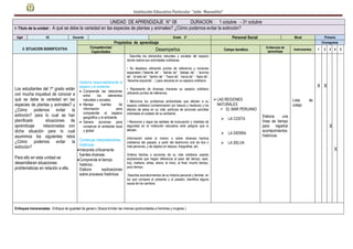 Institución Educativa Particular “niño Manuelito”
UNIDAD DE APRENDIZAJE N° 08 DURACION : 1 octubre - 31 octubre
I- Titulo de la unidad : A qué se debe la variedad en las especies de plantas y animales? ¿Cómo podemos evitar la extinción?
Ugel 05 Docente Grado 2º Personal Social Nivel Primaria
II. SITUACION SIGNIIFICATIVA
Propósitos de aprendizaje Cronograma
Competencias/
Capacidades Desempeños Campo temático
Evidencias de
aprendizaje
Instrumentos 1 2 3 4 5
Los estudiantes del 1º grado están
con mucha inquietud de conocer a
qué se debe la variedad en las
especies de plantas y animales? y
¿Cómo podemos evitar la
extinción? para lo cual se han
planificado situaciones de
aprendizaje relacionadas con
dicha situación para lo cual
asumimos los siguientes retos
¿Cómo podemos evitar la
extinción?
Para ello en esta unidad se
desarrollaran situaciones
problemáticas en relación a ella.
Gestiona responsablemente el
espacio y el ambiente
 Comprende las relaciones
entre los elementos
naturales y sociales.
 Maneja fuentes de
información para
comprender el espacio
geográfico y el ambiente.
 Genera acciones para
conservar el ambiente local
y global
Construye interpretaciones
históricas
Interpreta críticamente
fuentes diversas.
Comprende el tiempo
histórico.
Elabora explicaciones
sobre procesos históricos
. Describe los elementos naturales y sociales del espacio
donde realiza sus actividades cotidianas.
• Se desplaza utilizando puntos de referencia y nociones
espaciales (“delante de” - “detrás de”, “debajo de” - “encima
de”, “al lado de”, “dentro de” - “fuera de”, “cerca de” - “lejos de”,
“derecha-izquierda”…) para ubicarse en su espacio cotidiano.
• Representa de diversas maneras su espacio cotidiano
utilizando puntos de referencia.
• Menciona los problemas ambientales que afectan a su
espacio cotidiano (contaminación por basura y residuos) y los
efectos de estos en su vida; participa de acciones sencillas
orientadas al cuidado de su ambiente.
• Reconoce y sigue las señales de evacuación y medidas de
seguridad en la institución educativa ante peligros que lo
afectan.
Información sobre sí mismo o sobre diversos hechos
cotidianos del pasado, a partir del testimonio oral de dos o
más personas, y de objetos en desuso, fotografías, etc.
Ordena hechos o acciones de su vida cotidiana usando
expresiones que hagan referencia al paso del tiempo: ayer,
hoy, mañana; antes, ahora; al inicio, al final; mucho tiempo,
poco tiempo.
Describe acontecimientos de su historia personal y familiar, en
los que compara el presente y el pasado; identifica alguna
causa de los cambios.
LAS REGIONES
NATURALES
 EL MAR PERUANO
.
 LA COSTA
 LA SIERRA
 LA SELVA
Elabora una
línea de tiempo
para registrar
acontecimientos
históricos
Lista de
cotejo
X X
X
X
Enfoques transversales: Enfoque de igualdad de genero ( Busca brindar las mismas oportunidades a hombres y mujeres )
 