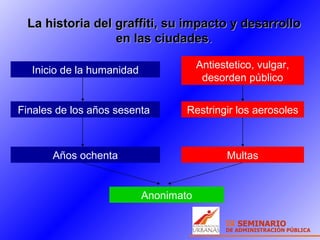 La historia del graffiti, su impacto y desarrollo en las ciudades . Inicio de la humanidad Finales de los años sesenta  Años ochenta Antiestetico, vulgar, desorden público Restringir los aerosoles Multas Anonimato 