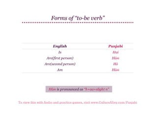 Forms of “to-be verb”

English

Punjabi

Is

Hai

Are(first person)

Hāṁ

Are(second person)

Hō

Am

Hāṁ

Hāṁ is pronounced as “h+aa+slight n”

To view this with Audio and practice games, visit www.CultureAlley.com/Punjabi

 