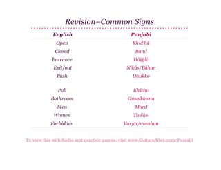 Revision–Common Signs
English

Punjabi

Open

Khul'hā

Closed

Band

Entrance

Dāḵẖlā

Exit/out

Nikās/Bāhar

Push

Dhakko

Pull

Khicho

Bathroom

Gusalkhana

Men

Mard

Women

Tīvī'āṁ

Forbidden

Varjat/manhan

To view this with Audio and practice games, visit www.CultureAlley.com/Punjabi

 