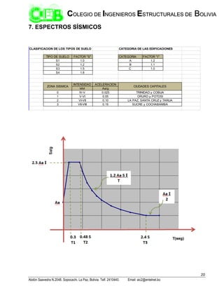 20
Abdón Saavedra N.2048. Sopocachi. La Paz, Bolivia. Telf. 2410440. Email: aic2@entelnet.bo
C
CO
OL
LE
EG
GI
IO
O D
DE
E I
IN
NG
GE
EN
NI
IE
ER
RO
OS
S E
ES
ST
TR
RU
UC
CT
TU
UR
RA
AL
LE
ES
S D
DE
E B
BO
OL
LI
IV
VI
IA
A
7. ESPECTROS SÍSMICOS
CLASIFICACION DE LOS TIPOS DE SUELO CATEGORIA DE LAS EDIFICACIONES
FACTOR "S" CATEGORIA FACTOR "I"
1.0 A 1.2
1.2 B 1.1
1.5 C 1.0
1.8
INTENSIDAD ACELERACION
MM Aa/g
IV-V 0.025
V-VI 0.05
VI-VII 0.10
VII-VIII 0.15
1
2
ZONA SISMICA
TRINIDAD y COBIJA
CIUDADES CAPITALES
0
TIPO DE SUELO
S1
S2
3
S3
S4
ORURO y POTOSI
LA PAZ, SANTA CRUZ y TARIJA
SUCRE y COCHABAMBA
 