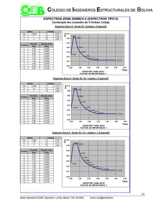 21
Abdón Saavedra N.2048. Sopocachi. La Paz, Bolivia. Telf. 2410440. Email: aic2@entelnet.bo
C
CO
OL
LE
EG
GI
IO
O D
DE
E I
IN
NG
GE
EN
NI
IE
ER
RO
OS
S E
ES
ST
TR
RU
UC
CT
TU
UR
RA
AL
LE
ES
S D
DE
E B
BO
OL
LI
IV
VI
IA
A
Aa 0.025 T1 0.30
S 1 T2 0.48
I 1 T3 2.40
Periodo Pseudo Acel
Seg Sa/g
1 0.00 0.0250
2 0.30 0.0625
3 0.48 0.0625
4 0.75 0.0400
5 1.00 0.0300
6 1.50 0.0200
7 2.00 0.0150
8 2.40 0.0125
9 5.00 0.0125
Aa 0.025 T1 0.30
S 1.2 T2 0.58
I 1 T3 2.88
Periodo Pseudo Acel
Seg Sa/g
1 0.00 0.0250
2 0.30 0.0625
3 0.58 0.0625
4 0.75 0.0480
5 1.00 0.0360
6 1.50 0.0240
7 2.00 0.0180
8 2.50 0.0144
9 2.88 0.0125
10 5.00 0.0125
Aa 0.025 T1 0.30
S 1.5 T2 0.72
I 1 T3 3.60
Periodo Pseudo Acel
Seg Sa/g
1 0.00 0.0250
2 0.30 0.0625
3 0.72 0.0625
4 1.00 0.0450
5 1.25 0.0360
6 1.50 0.0300
7 1.75 0.0257
8 2.00 0.0225
9 2.50 0.0180
10 3.00 0.0150
11 3.60 0.0125
12 5.00 0.0125
Datos Limites
ESPECTROS ZONA SISMICA 0 (ESPECTROS TIPO 0)
Contempla las ciudades de Trinidad, Cobija
Espectro Zona 0 - Suelo S1 [σ(adm) ≥ 5 kg/cm2]
Datos Limites
Puntos
Puntos
Espectro Zona 0 - Suelo S2 [5 > σ(adm) ≥ 3 kg/cm2]
Datos Limites
Puntos
Espectro Zona 0 - Suelo S3 [3 > σ(adm) ≥ 1.5 kg/cm2]
0.0250
0.0625
0.0625
0.0400
0.0300
0.0200
0.0150
0.0125
0.0125
0.00
0.01
0.02
0.03
0.04
0.05
0.06
0.07
0.00 1.00 2.00 3.00 4.00 5.00 6.00
Sa/g
T(seg)
ESPECTRO PARA Z0-S1
FACTOR DE IMPORTANCIA 1
0.0250
0.0625
0.0625
0.0480
0.0360
0.0240
0.0180
0.0144
0.0125 0.0125
0.00
0.01
0.02
0.03
0.04
0.05
0.06
0.07
0.00 1.00 2.00 3.00 4.00 5.00 6.00
Sa/g
T(seg)
ESPECTRO PARA Z0-S2
FACTOR DE IMPORTANCIA 1
0.0250
0.0625
0.0625
0.0450
0.0360
0.0300
0.0257
0.0225
0.0180
0.0150
0.0125
0.0125
0.00
0.01
0.02
0.03
0.04
0.05
0.06
0.07
0.00 1.00 2.00 3.00 4.00 5.00 6.00
Sa/g
T(seg)
ESPECTRO PARA Z0-S3
FACTOR DE IMPORTANCIA 1
 