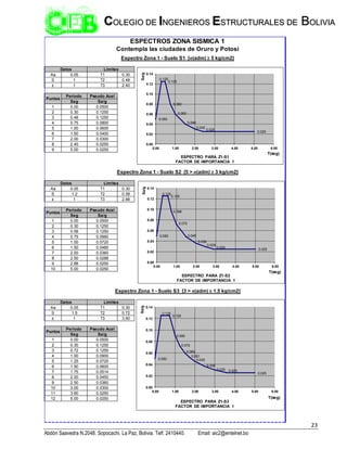 23
Abdón Saavedra N.2048. Sopocachi. La Paz, Bolivia. Telf. 2410440. Email: aic2@entelnet.bo
C
CO
OL
LE
EG
GI
IO
O D
DE
E I
IN
NG
GE
EN
NI
IE
ER
RO
OS
S E
ES
ST
TR
RU
UC
CT
TU
UR
RA
AL
LE
ES
S D
DE
E B
BO
OL
LI
IV
VI
IA
A
Aa 0.05 T1 0.30
S 1 T2 0.48
I 1 T3 2.40
Periodo Pseudo Acel
Seg Sa/g
1 0.00 0.0500
2 0.30 0.1250
3 0.48 0.1250
4 0.75 0.0800
5 1.00 0.0600
6 1.50 0.0400
7 2.00 0.0300
8 2.40 0.0250
9 5.00 0.0250
Aa 0.05 T1 0.30
S 1.2 T2 0.58
I 1 T3 2.88
Periodo Pseudo Acel
Seg Sa/g
1 0.00 0.0500
2 0.30 0.1250
3 0.58 0.1250
4 0.75 0.0960
5 1.00 0.0720
6 1.50 0.0480
7 2.00 0.0360
8 2.50 0.0288
9 2.88 0.0250
10 5.00 0.0250
Aa 0.05 T1 0.30
S 1.5 T2 0.72
I 1 T3 3.60
Periodo Pseudo Acel
Seg Sa/g
1 0.00 0.0500
2 0.30 0.1250
3 0.72 0.1250
4 1.00 0.0900
5 1.25 0.0720
6 1.50 0.0600
7 1.75 0.0514
8 2.00 0.0450
9 2.50 0.0360
10 3.00 0.0300
11 3.60 0.0250
12 5.00 0.0250
Datos Limites
ESPECTROS ZONA SISMICA 1
Contempla las ciudades de Oruro y Potosi
Espectro Zona 1 - Suelo S1 [σ(adm) ≥ 5 kg/cm2]
Datos Limites
Puntos
Puntos
Espectro Zona 1 - Suelo S2 [5 > σ(adm) ≥ 3 kg/cm2]
Datos Limites
Puntos
Espectro Zona 1 - Suelo S3 [3 > σ(adm) ≥ 1.5 kg/cm2]
0.050
0.125
0.125
0.080
0.060
0.040
0.030
0.025
0.025
0.00
0.02
0.04
0.06
0.08
0.10
0.12
0.14
0.00 1.00 2.00 3.00 4.00 5.00 6.00
Sa/g
T(seg)
ESPECTRO PARA Z1-S1
FACTOR DE IMPORTANCIA 1
0.050
0.125
0.125
0.096
0.072
0.048
0.036
0.029
0.025 0.025
0.00
0.02
0.04
0.06
0.08
0.10
0.12
0.14
0.00 1.00 2.00 3.00 4.00 5.00 6.00
Sa/g
T(seg)
ESPECTRO PARA Z1-S2
FACTOR DE IMPORTANCIA 1
0.050
0.125
0.125
0.090
0.072
0.060
0.051
0.045
0.036
0.030 0.025
0.025
0.00
0.02
0.04
0.06
0.08
0.10
0.12
0.14
0.00 1.00 2.00 3.00 4.00 5.00 6.00
Sa/g
T(seg)
ESPECTRO PARA Z1-S3
FACTOR DE IMPORTANCIA 1
 