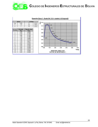 24
Abdón Saavedra N.2048. Sopocachi. La Paz, Bolivia. Telf. 2410440. Email: aic2@entelnet.bo
C
CO
OL
LE
EG
GI
IO
O D
DE
E I
IN
NG
GE
EN
NI
IE
ER
RO
OS
S E
ES
ST
TR
RU
UC
CT
TU
UR
RA
AL
LE
ES
S D
DE
E B
BO
OL
LI
IV
VI
IA
A
Aa 0.05 T1 0.30
S 1.8 T2 0.86
I 1 T3 4.32
Periodo Pseudo Acel
Seg Sa/g
1 0.00 0.0500
2 0.30 0.1250
3 0.86 0.1250
4 1.00 0.1080
5 1.25 0.0864
6 1.50 0.0720
7 1.75 0.0617
8 2.00 0.0540
9 2.50 0.0432
10 3.00 0.0360
11 3.50 0.0309
12 4.00 0.0270
13 4.32 0.0250
14 5.00 0.0250
Espectro Zona 1 - Suelo S4 [1.5 > σ(adm) ≥ 0.5 kg/cm2]
Datos Limites
Puntos
0.050
0.125
0.125
0.108
0.086
0.072
0.062
0.054
0.043
0.036
0.031 0.027
0.025
0.025
0.00
0.02
0.04
0.06
0.08
0.10
0.12
0.14
0.00 1.00 2.00 3.00 4.00 5.00 6.00
Sa/g
T(seg)
ESPECTRO PARA Z1-S4
FACTOR DE IMPORTANCIA 1
 