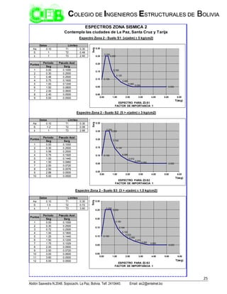 25
Abdón Saavedra N.2048. Sopocachi. La Paz, Bolivia. Telf. 2410440. Email: aic2@entelnet.bo
C
CO
OL
LE
EG
GI
IO
O D
DE
E I
IN
NG
GE
EN
NI
IE
ER
RO
OS
S E
ES
ST
TR
RU
UC
CT
TU
UR
RA
AL
LE
ES
S D
DE
E B
BO
OL
LI
IV
VI
IA
A
Aa 0.10 T1 0.30
S 1 T2 0.48
I 1 T3 2.40
Periodo Pseudo Acel
Seg Sa/g
1 0.00 0.1000
2 0.30 0.2500
3 0.48 0.2500
4 0.75 0.1600
5 1.00 0.1200
6 1.50 0.0800
7 2.00 0.0600
8 2.40 0.0500
9 5.00 0.0500
Aa 0.10 T1 0.30
S 1.2 T2 0.58
I 1 T3 2.88
Periodo Pseudo Acel
Seg Sa/g
1 0.00 0.1000
2 0.30 0.2500
3 0.58 0.2500
4 0.75 0.1920
5 1.00 0.1440
6 1.50 0.0960
7 2.00 0.0720
8 2.50 0.0576
9 2.88 0.0500
10 5.00 0.0500
Aa 0.10 T1 0.30
S 1.5 T2 0.72
I 1 T3 3.60
Periodo Pseudo Acel
Seg Sa/g
1 0.00 0.1000
2 0.30 0.2500
3 0.72 0.2500
4 1.00 0.1800
5 1.25 0.1440
6 1.50 0.1200
7 1.75 0.1029
8 2.00 0.0900
9 2.50 0.0720
10 3.00 0.0600
11 3.60 0.0500
12 5.00 0.0500
Contempla las ciudades de La Paz, Santa Cruz y Tarija
ESPECTROS ZONA SISMICA 2
Puntos
Datos Limites
Puntos
Datos Limites
Espectro Zona 2 - Suelo S1 [σ(adm) ≥ 5 kg/cm2]
Espectro Zona 2 - Suelo S2 [5 > σ(adm) ≥ 3 kg/cm2]
Datos Limites
Puntos
Espectro Zona 2 - Suelo S3 [3 > σ(adm) ≥ 1.5 kg/cm2]
0.100
0.250
0.250
0.160
0.120
0.080
0.060
0.050
0.050
0.00
0.05
0.10
0.15
0.20
0.25
0.30
0.00 1.00 2.00 3.00 4.00 5.00 6.00
Sa/g
T(seg)
ESPECTRO PARA Z2-S1
FACTOR DE IMPORTANCIA 1
0.100
0.250
0.250
0.192
0.144
0.096
0.072
0.058
0.050 0.050
0.00
0.05
0.10
0.15
0.20
0.25
0.30
0.00 1.00 2.00 3.00 4.00 5.00 6.00
Sa/g
T(seg)
ESPECTRO PARA Z2-S2
FACTOR DE IMPORTANCIA 1
0.100
0.250
0.250
0.180
0.144
0.120
0.103
0.090
0.072
0.060 0.050
0.050
0.00
0.05
0.10
0.15
0.20
0.25
0.30
0.00 1.00 2.00 3.00 4.00 5.00 6.00
Sa/g
T(seg)
ESPECTRO PARA Z2-S3
FACTOR DE IMPORTANCIA 1
 