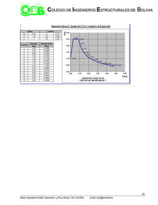 26
Abdón Saavedra N.2048. Sopocachi. La Paz, Bolivia. Telf. 2410440. Email: aic2@entelnet.bo
C
CO
OL
LE
EG
GI
IO
O D
DE
E I
IN
NG
GE
EN
NI
IE
ER
RO
OS
S E
ES
ST
TR
RU
UC
CT
TU
UR
RA
AL
LE
ES
S D
DE
E B
BO
OL
LI
IV
VI
IA
A
Aa 0.10 T1 0.30
S 1.8 T2 0.86
I 1 T3 4.32
Periodo Pseudo Acel
Seg Sa/g
1 0.00 0.1000
2 0.30 0.2500
3 0.86 0.2500
4 1.00 0.2160
5 1.25 0.1728
6 1.50 0.1440
7 1.75 0.1234
8 2.00 0.1080
9 2.50 0.0864
10 3.00 0.0720
11 3.50 0.0617
12 4.00 0.0540
13 4.32 0.0500
13 5.00 0.0500
Espectro Zona 2 - Suelo S4 [1.5 > σ(adm) ≥ 0.5 kg/cm2]
Datos Limites
Puntos
0.100
0.250
0.250
0.216
0.173
0.144
0.123
0.108
0.086
0.072
0.062 0.054
0.050
0.050
0.00
0.05
0.10
0.15
0.20
0.25
0.30
0.00 1.00 2.00 3.00 4.00 5.00 6.00
Sa/g
T(seg)
ESPECTRO PARA Z2-S4
FACTOR DE IMPORTANCIA 1
 