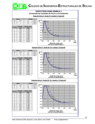 27
Abdón Saavedra N.2048. Sopocachi. La Paz, Bolivia. Telf. 2410440. Email: aic2@entelnet.bo
C
CO
OL
LE
EG
GI
IO
O D
DE
E I
IN
NG
GE
EN
NI
IE
ER
RO
OS
S E
ES
ST
TR
RU
UC
CT
TU
UR
RA
AL
LE
ES
S D
DE
E B
BO
OL
LI
IV
VI
IA
A
Aa 0.15 T1 0.30
S 1 T2 0.48
I 1 T3 2.40
Periodo Pseudo Acel
Seg Sa/g
1 0.00 0.1500
2 0.30 0.3750
3 0.48 0.3750
4 0.75 0.2400
5 1.00 0.1800
6 1.50 0.1200
7 2.00 0.0900
8 2.40 0.0750
9 5.00 0.0750
Aa 0.15 T1 0.30
S 1.2 T2 0.58
I 1 T3 2.88
Periodo Pseudo Acel
Seg Sa/g
1 0.00 0.1500
2 0.30 0.3750
3 0.58 0.3750
4 0.75 0.2880
5 1.00 0.2160
6 1.50 0.1440
7 2.00 0.1080
8 2.50 0.0864
9 2.88 0.0750
10 5.00 0.0750
Aa 0.15 T1 0.30
S 1.5 T2 0.72
I 1 T3 3.60
Periodo Pseudo Acel
Seg Sa/g
1 0.00 0.1500
2 0.30 0.3750
3 0.72 0.3750
4 1.00 0.2700
5 1.25 0.2160
6 1.50 0.1800
7 1.75 0.1543
8 2.00 0.1350
9 2.50 0.1080
10 3.00 0.0900
11 3.60 0.0750
12 5.00 0.0750
Datos Limites
ESPECTROS ZONA SISMICA 3
Contempla las ciudades de Sucre y Cochabamba
Espectro Zona 3 - Suelo S1 [σ(adm) ≥ 5 kg/cm2]
Datos Limites
Puntos
Puntos
Espectro Zona 3 - Suelo S2 [5 > σ(adm) ≥ 3 kg/cm2]
Datos Limites
Puntos
Espectro Zona 3 - Suelo S3 [3 > σ(adm) ≥ 1.5 kg/cm2]
0.150
0.375
0.375
0.240
0.180
0.120
0.090
0.075
0.075
0.00
0.05
0.10
0.15
0.20
0.25
0.30
0.35
0.40
0.00 1.00 2.00 3.00 4.00 5.00 6.00
Sa/g
T(seg)
ESPECTRO PARA Z3-S1
FACTOR DE IMPORTANCIA 1
0.150
0.375
0.375
0.288
0.216
0.144
0.108
0.086
0.075 0.075
0.00
0.05
0.10
0.15
0.20
0.25
0.30
0.35
0.40
0.00 1.00 2.00 3.00 4.00 5.00 6.00
Sa/g
T(seg)
ESPECTRO PARA Z3-S2
FACTOR DE IMPORTANCIA 1
0.150
0.375
0.375
0.270
0.216
0.180
0.154
0.135
0.108
0.090
0.075
0.075
0.00
0.05
0.10
0.15
0.20
0.25
0.30
0.35
0.40
0.00 1.00 2.00 3.00 4.00 5.00 6.00
Sa/g
T(seg)
ESPECTRO PARA Z3-S3
FACTOR DE IMPORTANCIA 1
 
